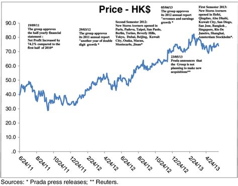 prada share price|prada stock price today.